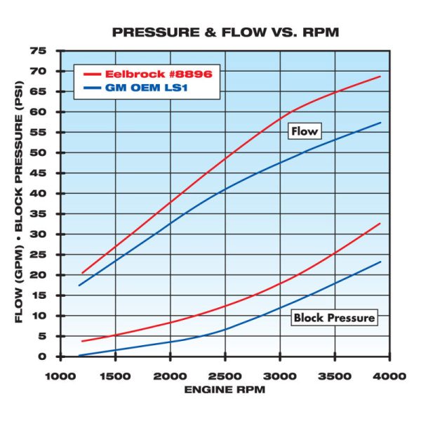 Edelbrock Water Pump High Performance Chevrolet 1997-07 Gen IIi and IV Ls V8 Standard Length For Sale